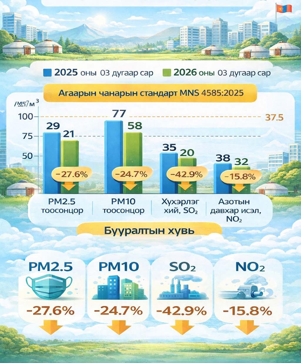 Агаар бохирдуулагч бодисууд 15-42 хувиар буурчээ 