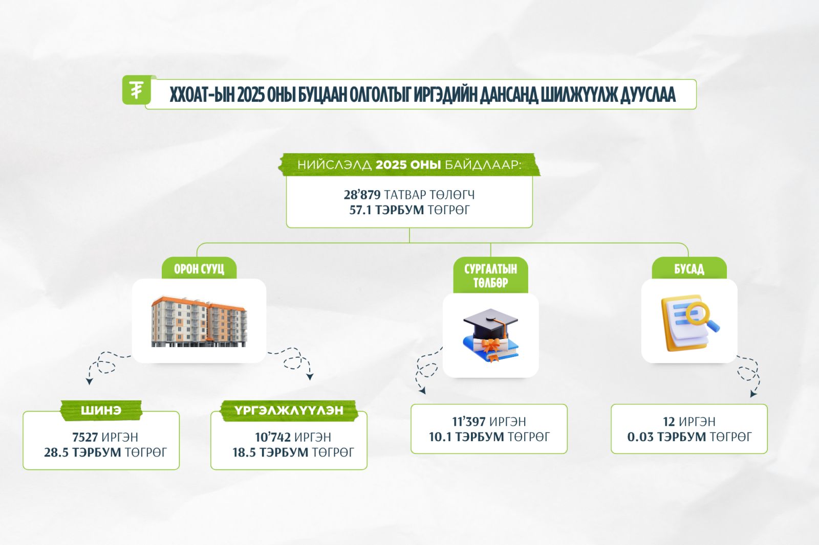 Татвар төлөгч 28,879 иргэнд 57.1 тэрбум төгрөгийн ХХОАТ-ын буцаан олголтыг олголоо