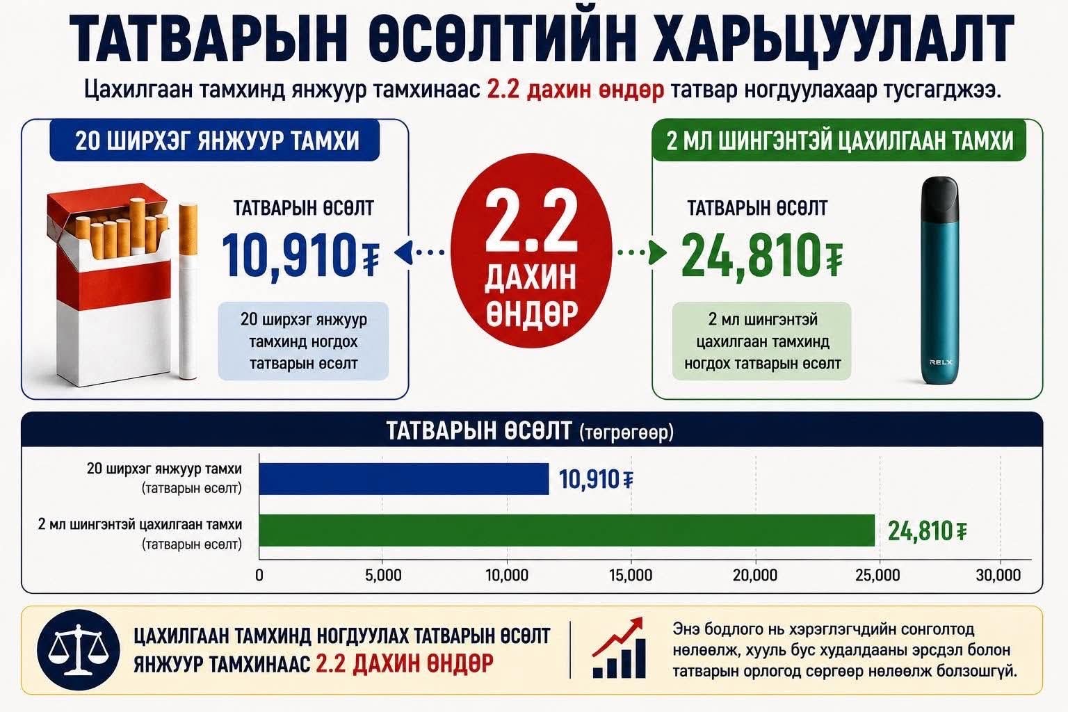 2.2 дахин өндөр татвар, амт үнэрийн хориг: Энэ бодлого ямар үр дүнд хүргэх вэ?